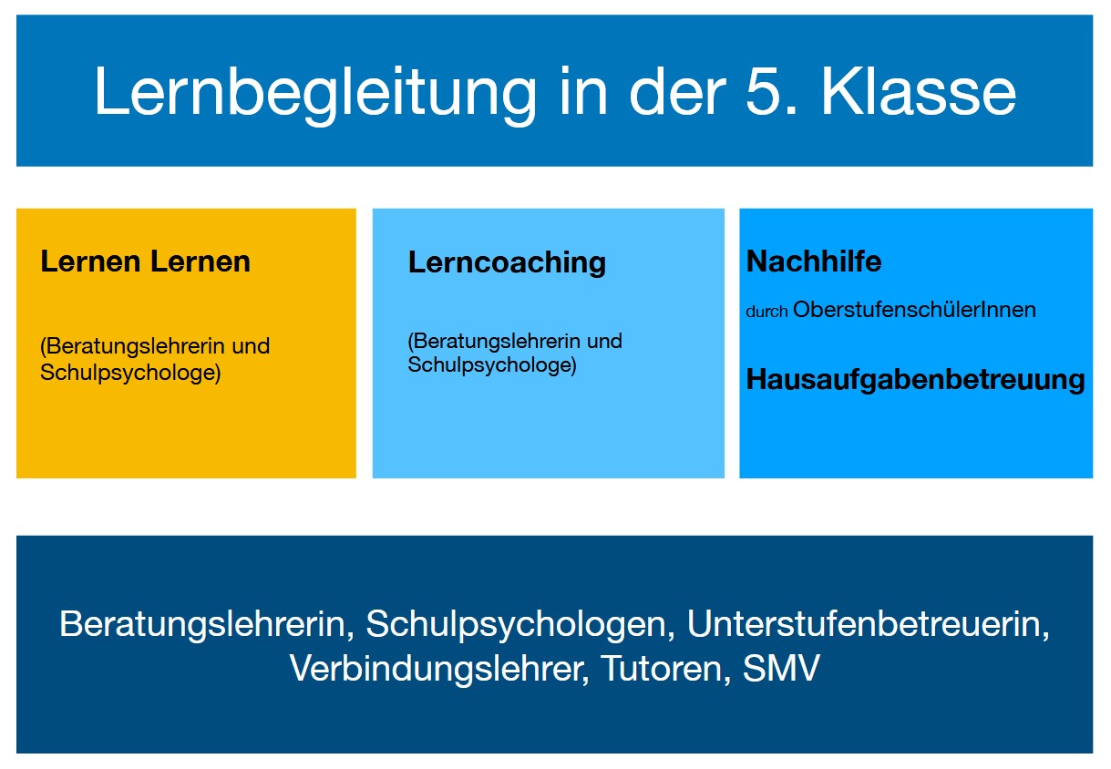 Schulberatung Lernbegleitung 5